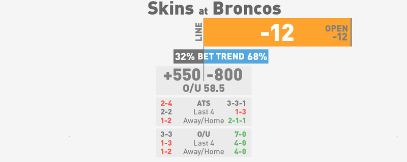 Illustration for article titled NFL Spreads, Visualized: Week 8